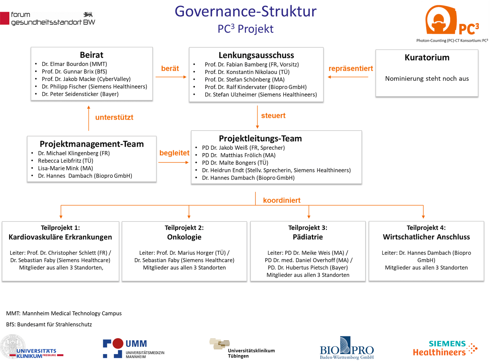 PC3 Konsortium Governance Struktur